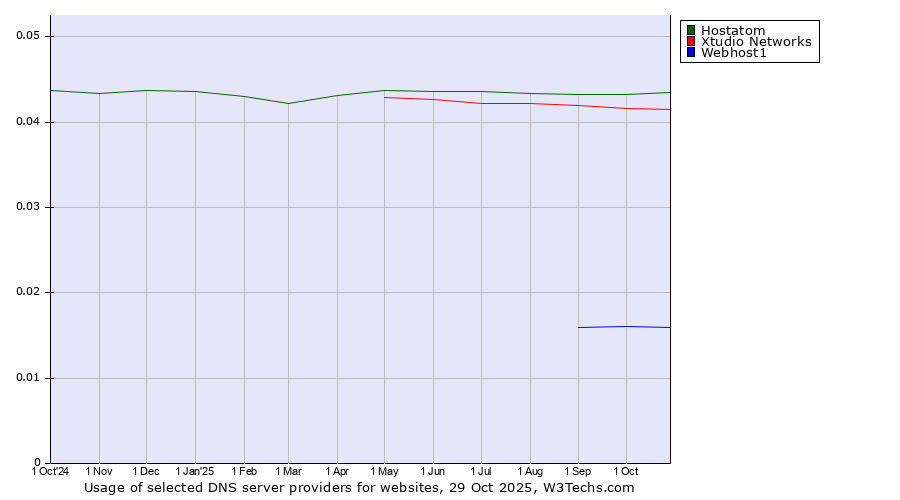 Historical trends in the usage of Hostatom vs. Xtudio Networks vs. Webhost1