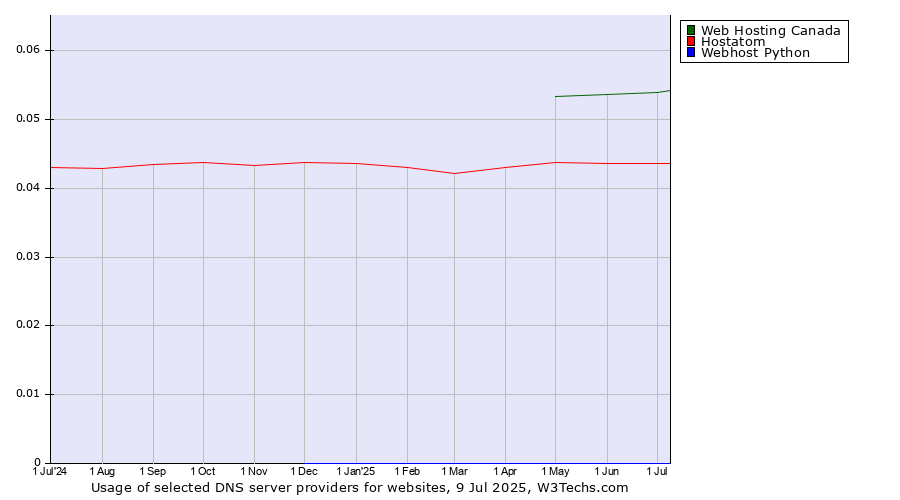 Historical trends in the usage of Web Hosting Canada vs. Hostatom vs. Webhost Python