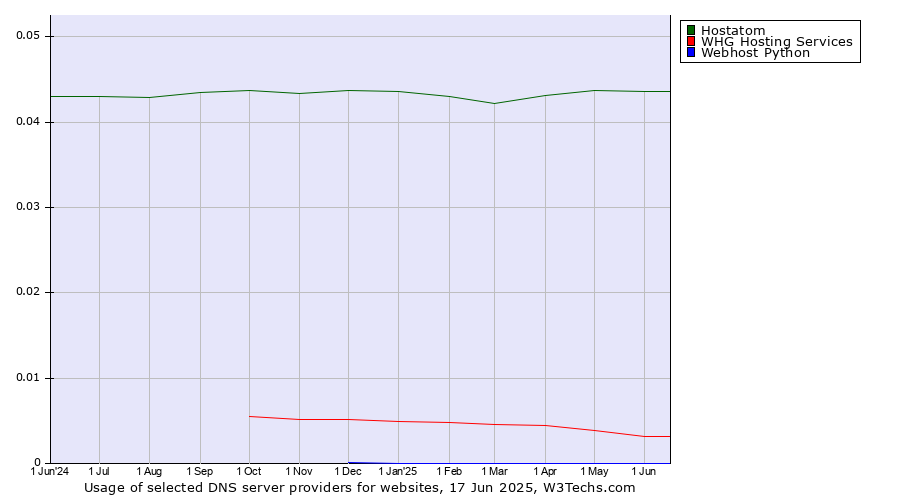 Historical trends in the usage of Hostatom vs. WHG Hosting Services vs. Webhost Python