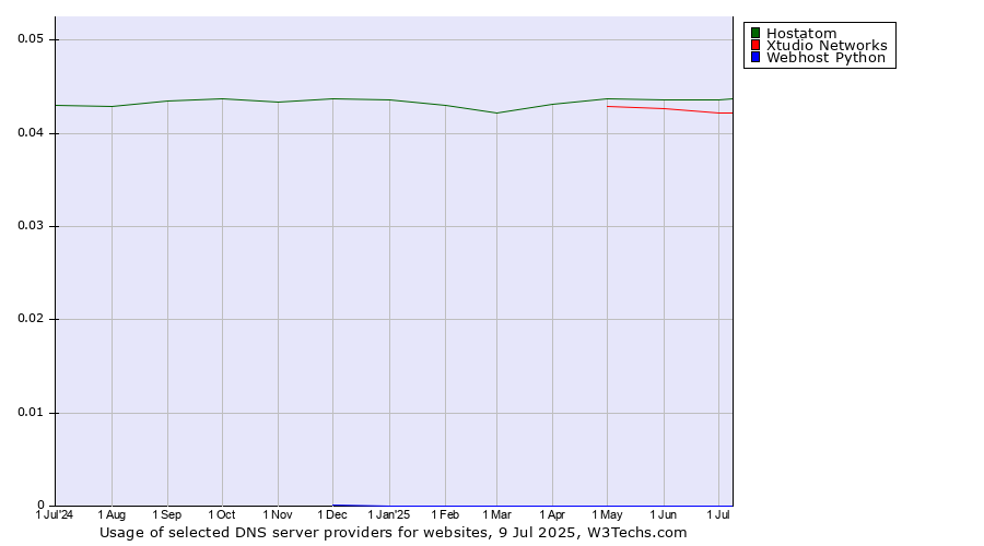 Historical trends in the usage of Hostatom vs. Xtudio Networks vs. Webhost Python
