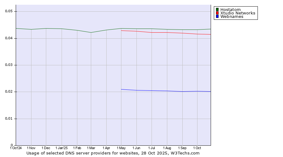 Historical trends in the usage of Hostatom vs. Xtudio Networks vs. Webnames