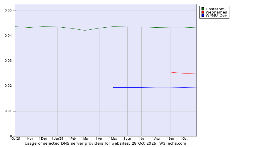 Historical trends in the usage of Hostatom vs. Webnames vs. WPMU Dev