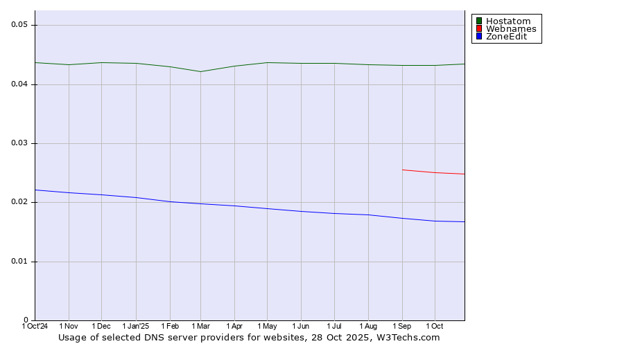 Historical trends in the usage of Hostatom vs. Webnames vs. ZoneEdit
