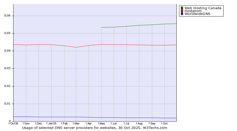 Historical trends in the usage of Web Hosting Canada vs. Hostatom vs. WorldwideDNS
