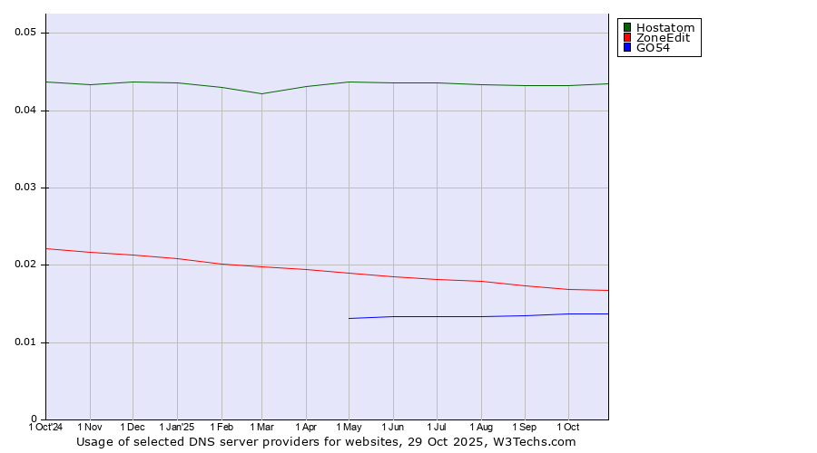 Historical trends in the usage of Hostatom vs. ZoneEdit vs. GO54