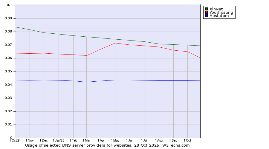 Historical trends in the usage of XinNet vs. Yourhosting vs. Hostatom