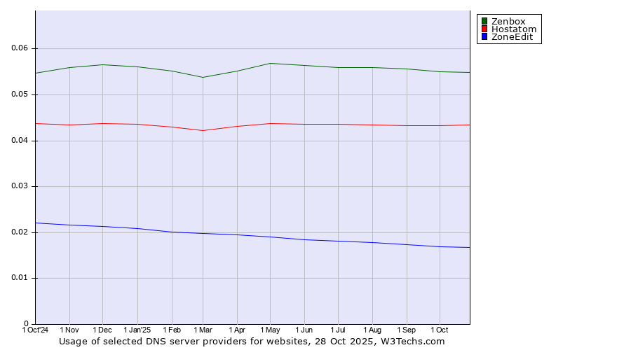 Historical trends in the usage of Zenbox vs. Hostatom vs. ZoneEdit