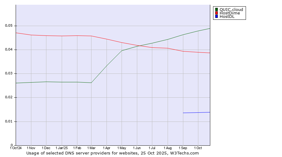 Historical trends in the usage of QUIC.cloud vs. HostDime vs. HostDL