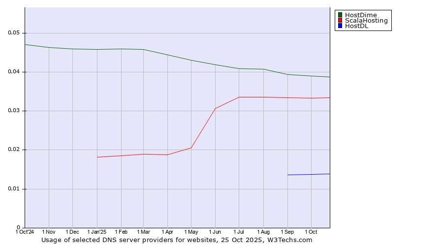 Historical trends in the usage of HostDime vs. ScalaHosting vs. HostDL