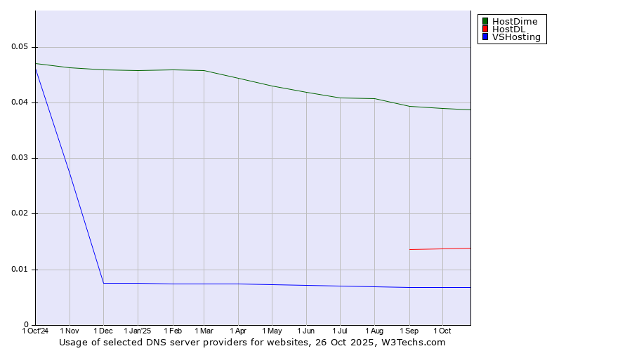 Historical trends in the usage of HostDime vs. HostDL vs. VSHosting