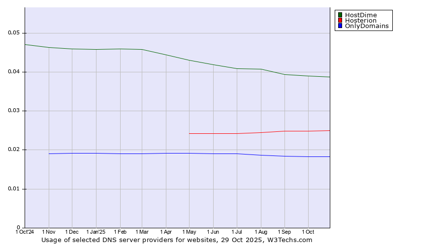 Historical trends in the usage of HostDime vs. Hosterion vs. OnlyDomains