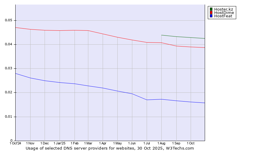 Historical trends in the usage of Hoster.kz vs. HostDime vs. HostFeat
