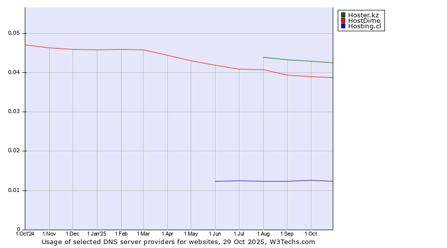 Historical trends in the usage of Hoster.kz vs. HostDime vs. Hosting.cl