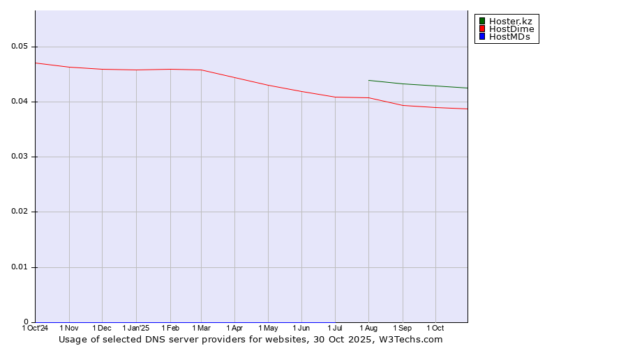 Historical trends in the usage of Hoster.kz vs. HostDime vs. HostMDs