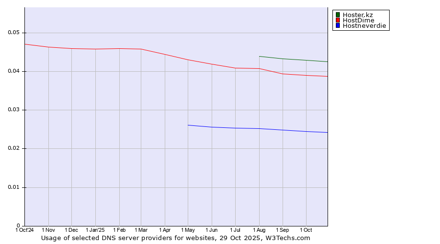 Historical trends in the usage of Hoster.kz vs. HostDime vs. Hostneverdie