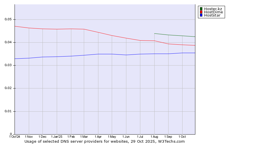 Historical trends in the usage of Hoster.kz vs. HostDime vs. Hoststar