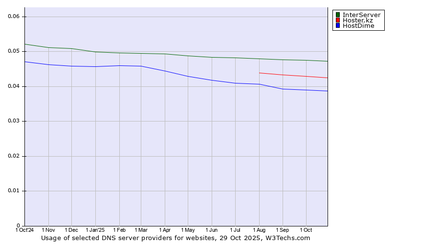 Historical trends in the usage of InterServer vs. Hoster.kz vs. HostDime