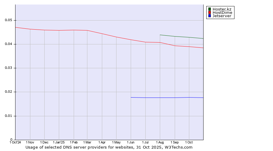 Historical trends in the usage of Hoster.kz vs. HostDime vs. Jetserver