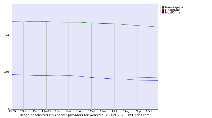 Historical trends in the usage of Namespace vs. Hoster.kz vs. HostDime