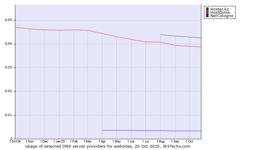 Historical trends in the usage of Hoster.kz vs. HostDime vs. NetCologne