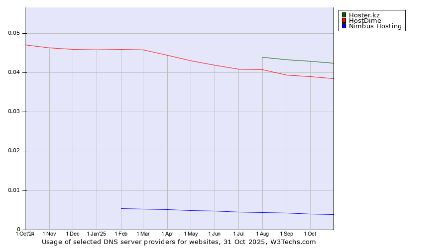 Historical trends in the usage of Hoster.kz vs. HostDime vs. Nimbus Hosting