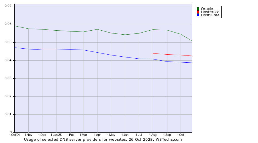 Historical trends in the usage of Oracle vs. Hoster.kz vs. HostDime