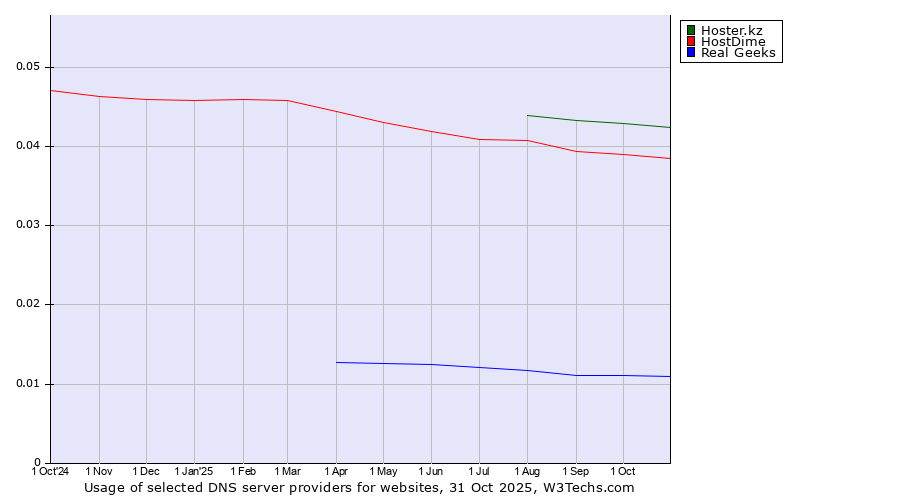 Historical trends in the usage of Hoster.kz vs. HostDime vs. Real Geeks