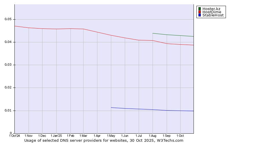 Historical trends in the usage of Hoster.kz vs. HostDime vs. StableHost
