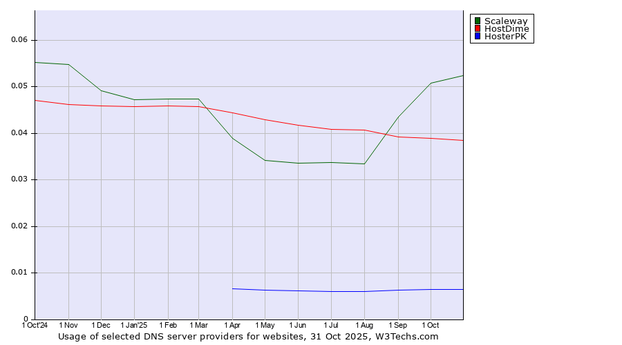 Historical trends in the usage of Scaleway vs. HostDime vs. HosterPK