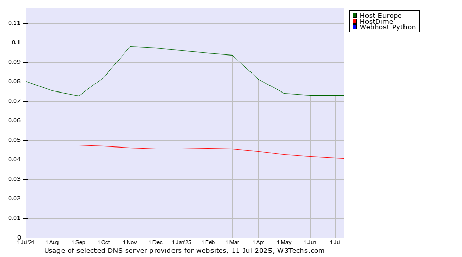 Historical trends in the usage of Host Europe vs. HostDime vs. Webhost Python