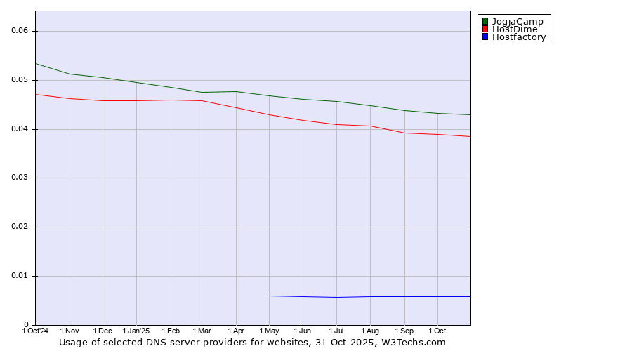 Historical trends in the usage of JogjaCamp vs. HostDime vs. Hostfactory