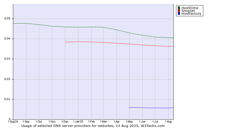 Historical trends in the usage of HostDime vs. Shoptet vs. Hostfactory