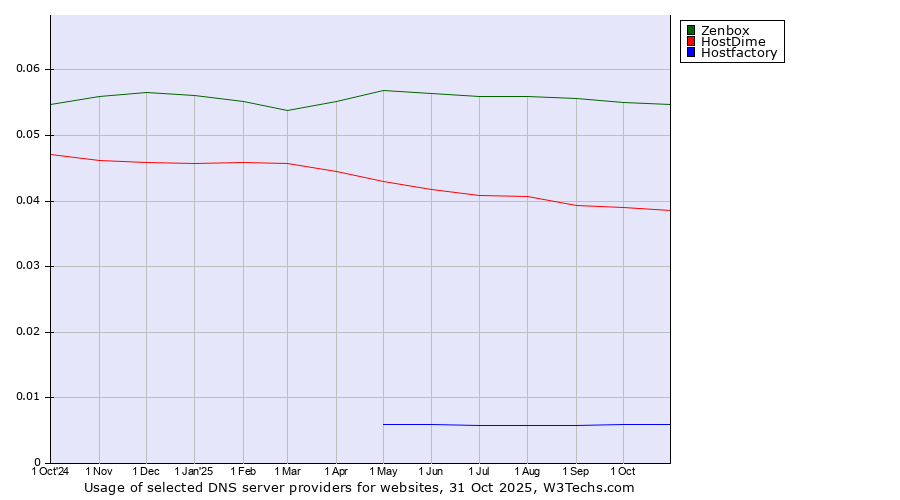 Historical trends in the usage of Zenbox vs. HostDime vs. Hostfactory