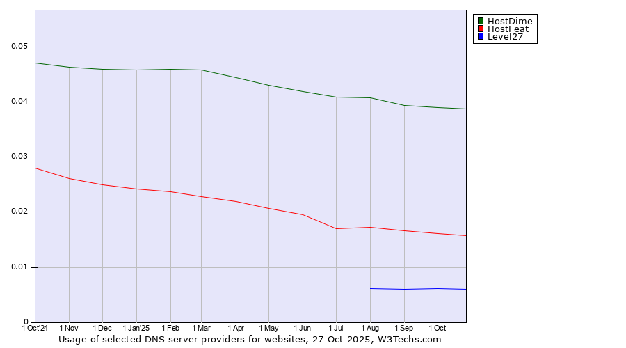 Historical trends in the usage of HostDime vs. HostFeat vs. Level27