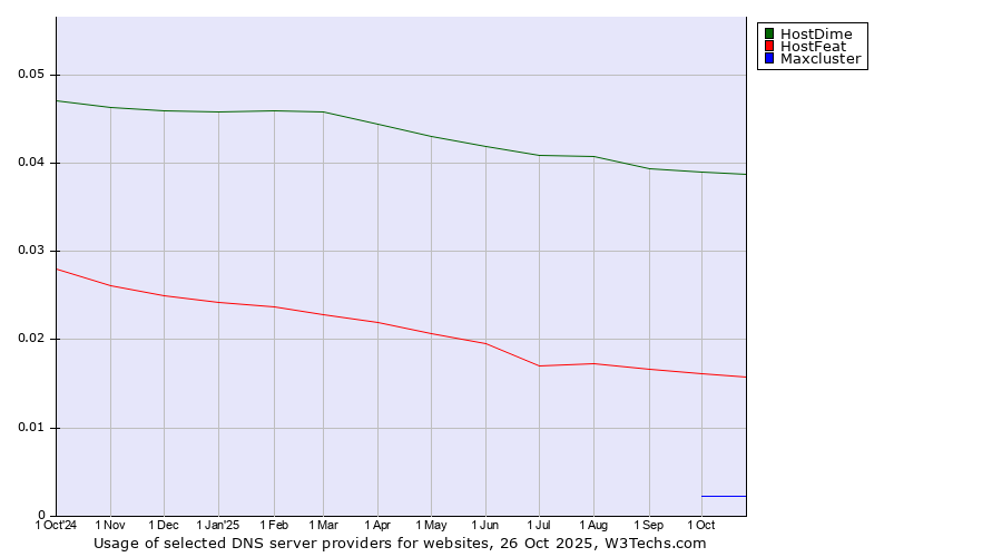 Historical trends in the usage of HostDime vs. HostFeat vs. Maxcluster