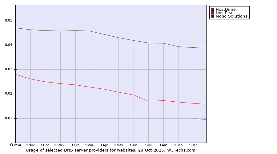 Historical trends in the usage of HostDime vs. HostFeat vs. Mono Solutions