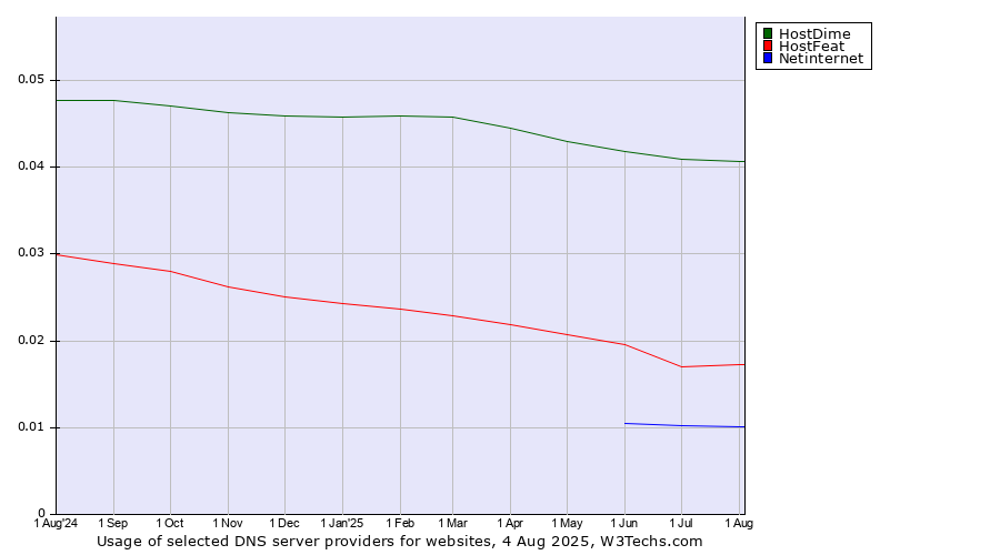 Historical trends in the usage of HostDime vs. HostFeat vs. Netinternet