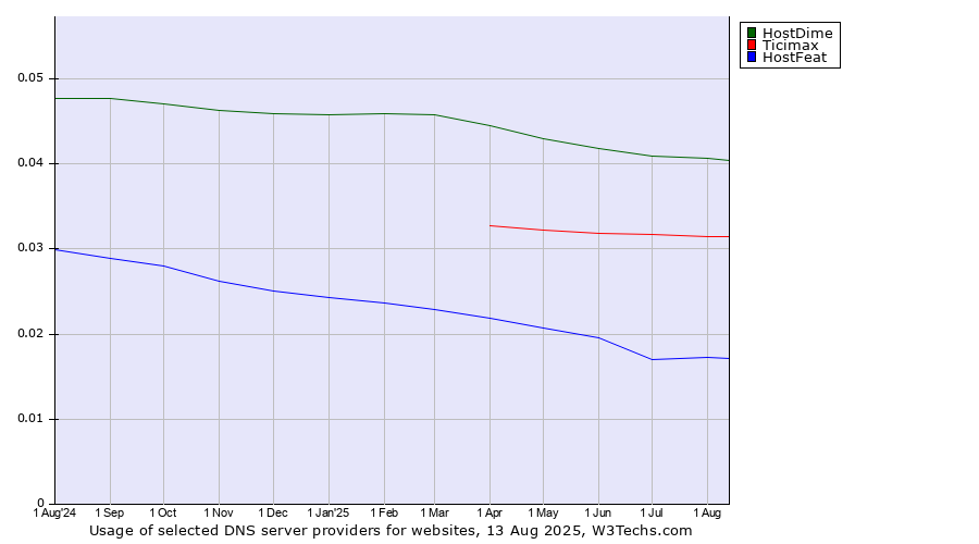 Historical trends in the usage of HostDime vs. Ticimax vs. HostFeat