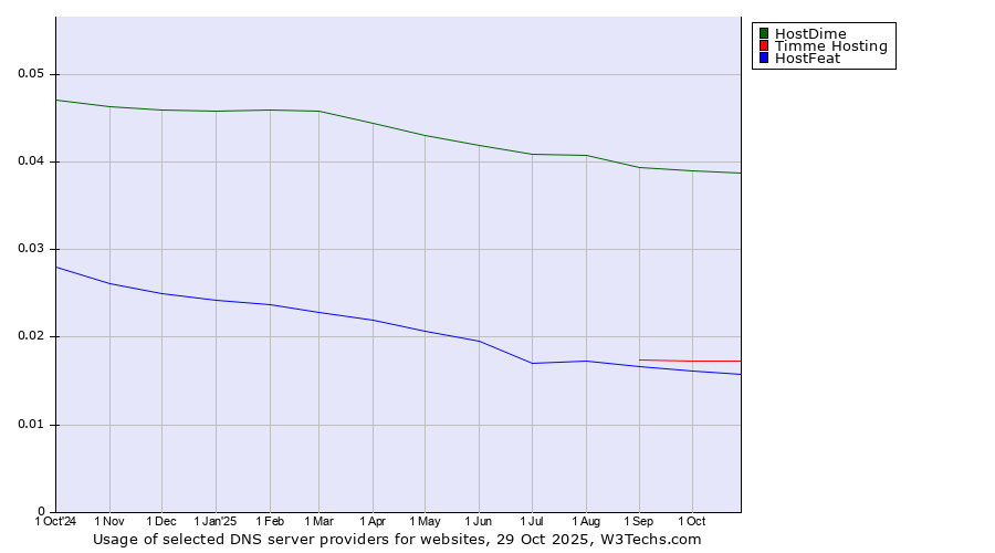 Historical trends in the usage of HostDime vs. Timme Hosting vs. HostFeat