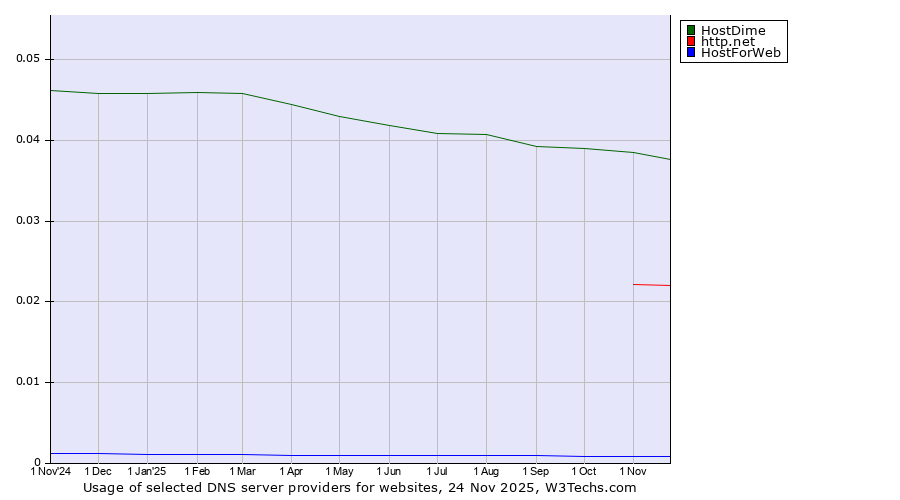 Historical trends in the usage of HostDime vs. http.net vs. HostForWeb
