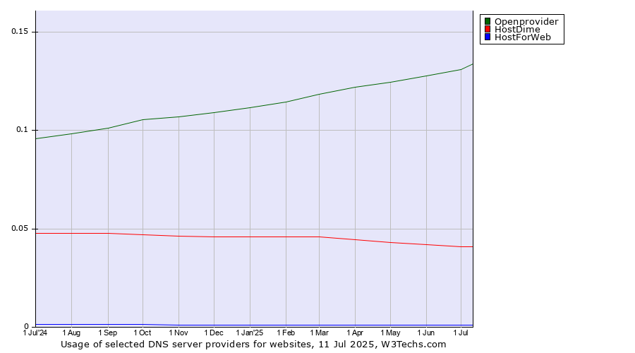 Historical trends in the usage of Openprovider vs. HostDime vs. HostForWeb