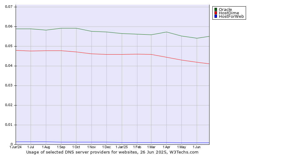 Historical trends in the usage of Oracle vs. HostDime vs. HostForWeb