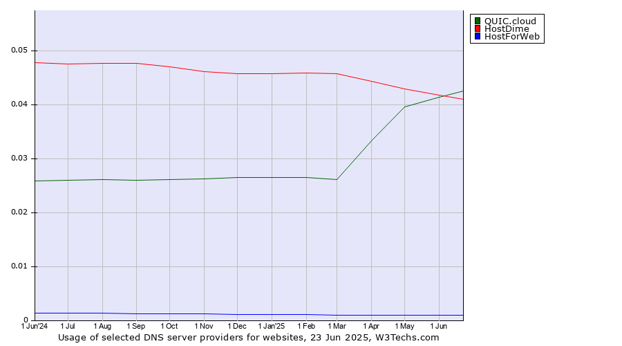 Historical trends in the usage of QUIC.cloud vs. HostDime vs. HostForWeb