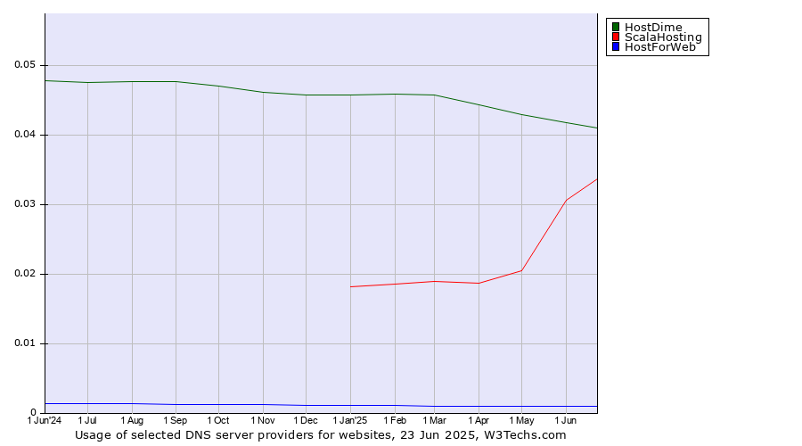Historical trends in the usage of HostDime vs. ScalaHosting vs. HostForWeb