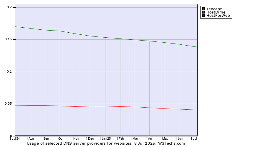 Historical trends in the usage of Tencent vs. HostDime vs. HostForWeb