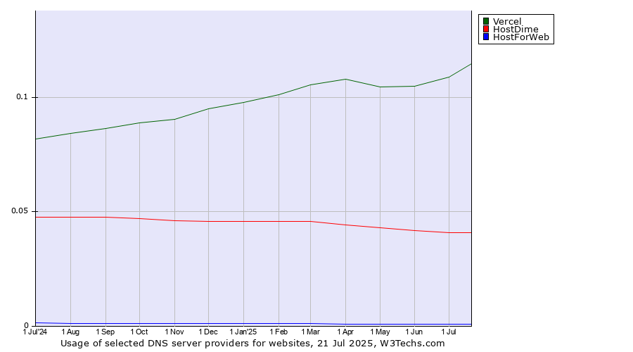 Historical trends in the usage of Vercel vs. HostDime vs. HostForWeb