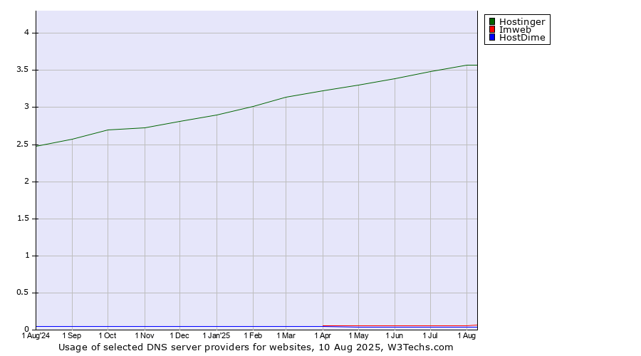 Historical trends in the usage of Hostinger vs. Imweb vs. HostDime