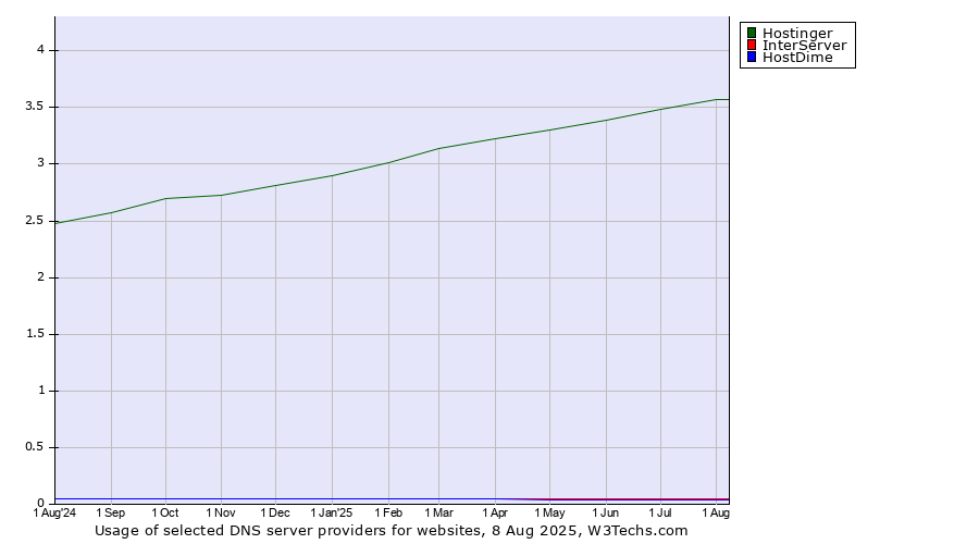 Historical trends in the usage of Hostinger vs. InterServer vs. HostDime
