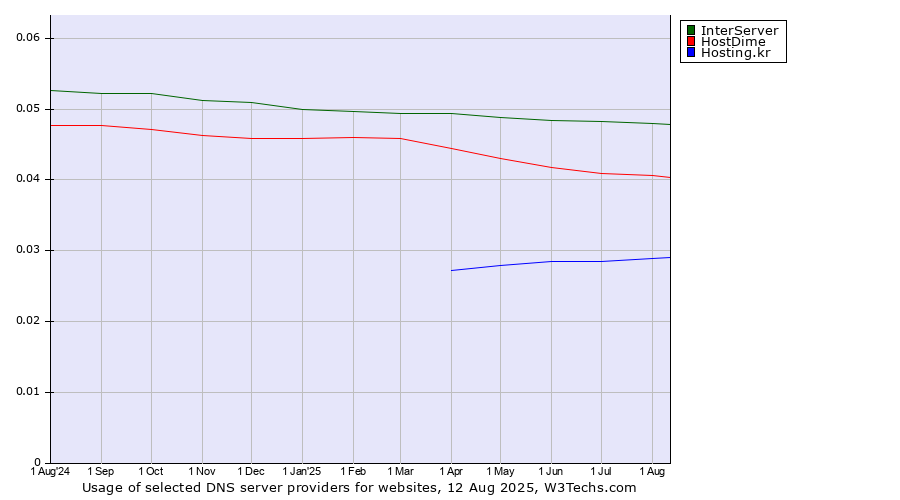 Historical trends in the usage of InterServer vs. HostDime vs. Hosting.kr