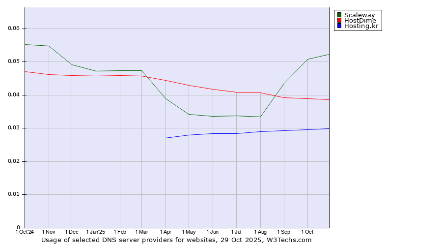 Historical trends in the usage of Scaleway vs. HostDime vs. Hosting.kr
